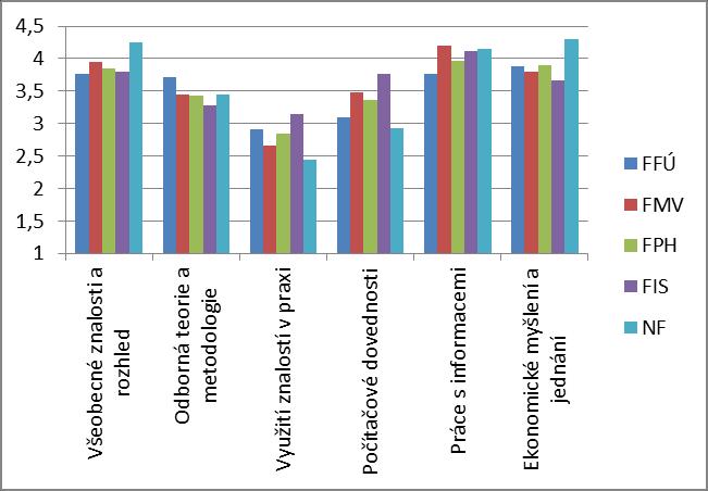 Graf 13: Osvojení následujících dovednosti během studia u jednotlivých fakult, rok šetření 2011/12 Pozn.