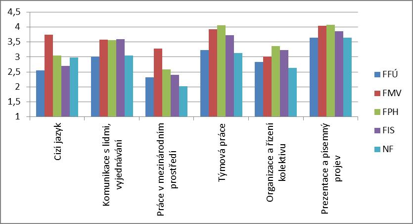 Graf 15: Osvojení manažerských, komunikačních a sociálních dovednosti během studia u jednotlivých fakult, rok šetření 2012/13 Pozn.