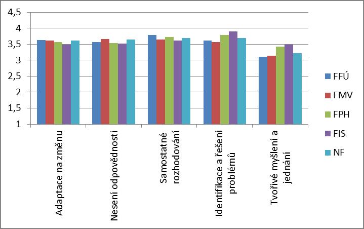 Graf 19: Osvojení osobních kompetencí během studia u jednotlivých fakult, rok šetření 2012/13 Pozn.