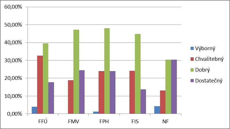 Graf 32: Kvalita vzdělání s ohledem na požadavky praxe (rok šetření 2012/2013) Graf 33: Kvalita vzdělání s ohledem na požadavky praxe (rok