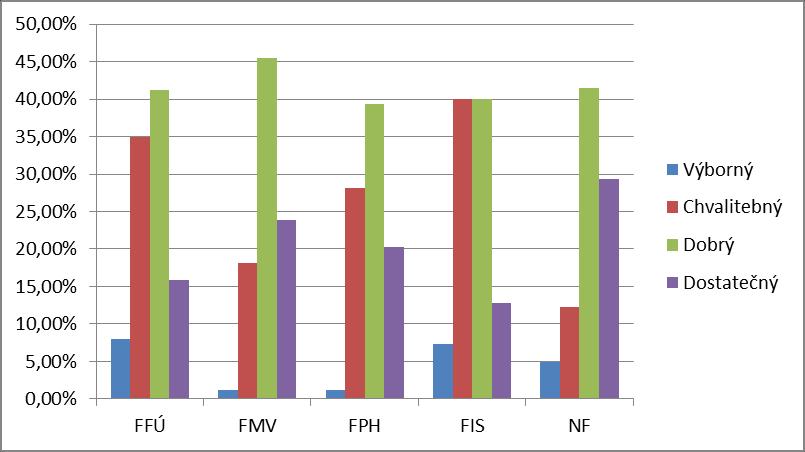 7 Využití vzdělání, znalostí a dovedností v prvním zaměstnání V této části se budeme zabývat tím, do jaké míry absolventi využili ve svém