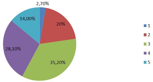 Graf 38: Podíl absolventů, kteří využili znalosti a dovednosti získané studiem (2005/06) Pozn.