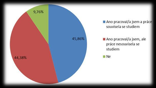 Graf 43: Pracovní angažovanost studentů během studia rok šetření 2012/2013 Graf 44: Pracovní angažovanost studentů během studia rok šetření 2011/2012 4.