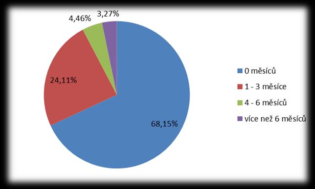 Graf 45: Doba hledání prvního zaměstnání po ukončení studia (rok šetření 2013/2014) 4,33% 2,17% 22,29% 71,21% 0 měsíců 1-3 měsíce 4-6 měsíců více než 6 měsíců Graf