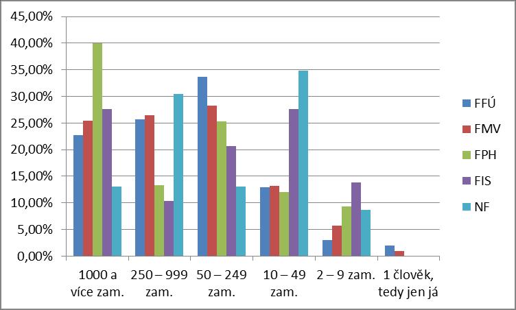 Graf 58: Velikost zaměstnavatele v současném zaměstnání podle fakult (rok šetření 2013/2014) 45,00% 40,00% 35,00% 30,00% 25,00% 20,00% 15,00% 10,00% 5,00% 0,00% 1000 a více zam.