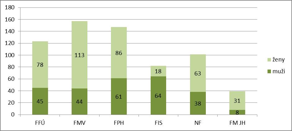 Graf 1: Rozložení respondentů podle pohlaví a fakult v prvním kole výzkumu z let 2005/06 (N=687)