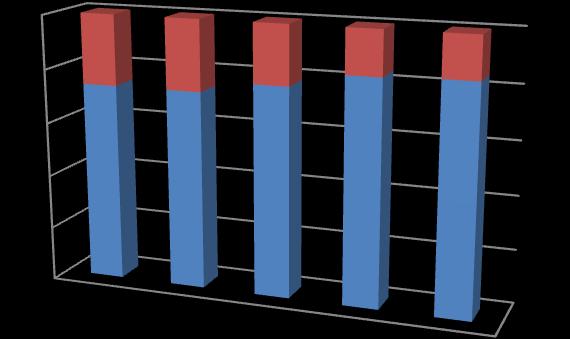 Procentní hodnota Struktura pasiv 100% 80% 60% 40% 20% 0% Cizí zdroje Vlastní kapitál 2010 2011 2012 Období 2013 2014 Obrázek 6: Struktura pasiv (zdroj: vlastní zpracování) Vlastní kapitál se, se
