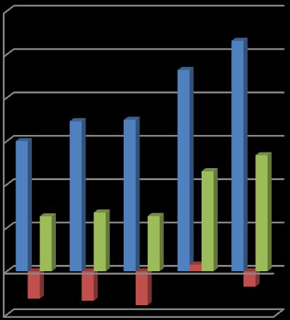 tis. Kč 4.3 Analýza rozdílových ukazatelů Tato kapitola je o analýze rozdílových ukazatelů neboli analýze fondů finančních prostředků.