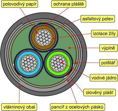 Pro kabely VN a VVN se používá zesíťovaný polyetylen XPE, který má teplotní odolnost až 90 C, má vyšší mechanickou a