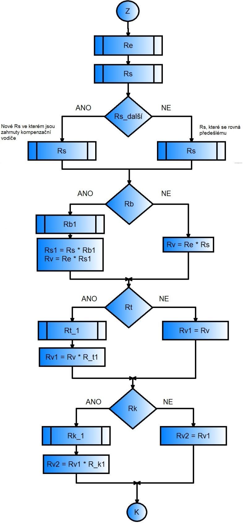 5.3.1 Výpočet celkového redukčního činitele Jak je vidět na obrázku č. 34 je vývojový diagram, který zobrazuje provázanost mezi jednotlivými redukčními činiteli.