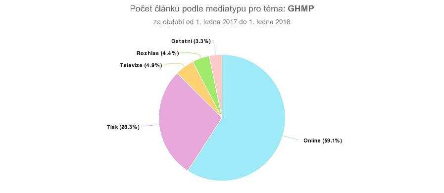 Tiskový servis Oddělení PR v roce 2017 připravilo k výstavám třináct tiskových konferencí. Celkem vydalo dvacet dva tiskových zpráv týkajících se výstav, restaurování nebo zahraničních projektů.