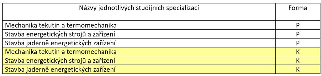 MAGISTERSKÝ SP - ANGLIČTINA Mechanical Engineering SP bez specializací ZČU v Plzni, Fakulta strojní magisterský (navazující na bakalářský studijní program) inženýr (ve zkratce Ing.