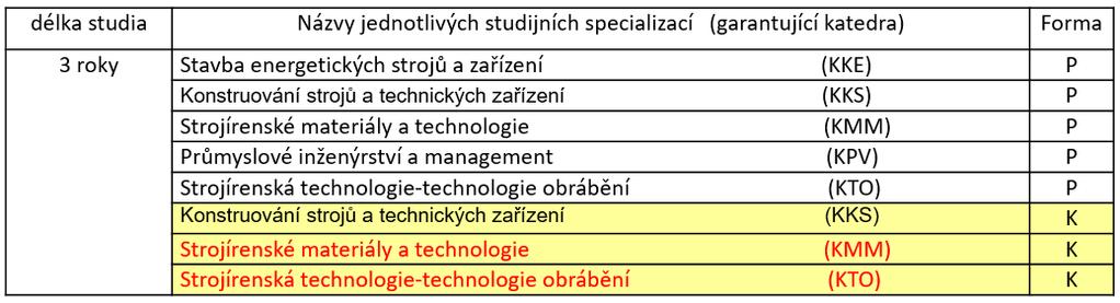 - Proděkan představil jednotlivé SP připravované na FST k nové akreditaci BAKALÁŘSKÝ SP (B 2301) Strojní inženýrství SP se specializacemi ZČU v Plzni, Fakulta strojní doc. Ing. Jana Kleinová, CSc.