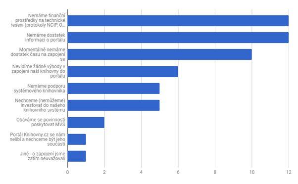 Důvody nerozhodnosti Chybějící finanční prostředky na technické řešení Nedostatek času a informací Pochyby o