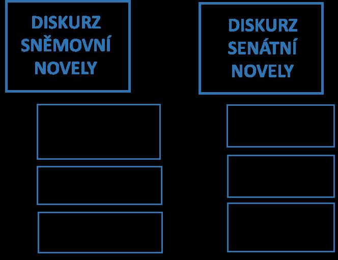 Diskurz sněmovní a senátní novely Mediální prezentace sporů dvou postojů k novele zákona vedla ke konstituování dvou odlišných diskurzů; nazýváme je diskurz sněmovní novely a diskurz senátní novely