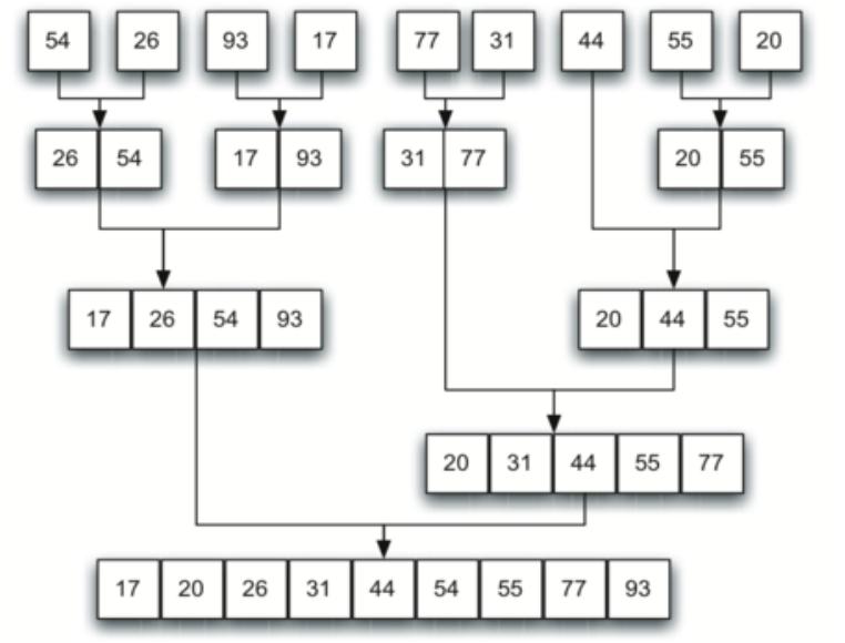 Merge sort (3)