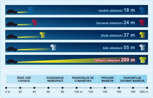 Viditelnost 2/3 chodců byly usmrceny v obci, z toho