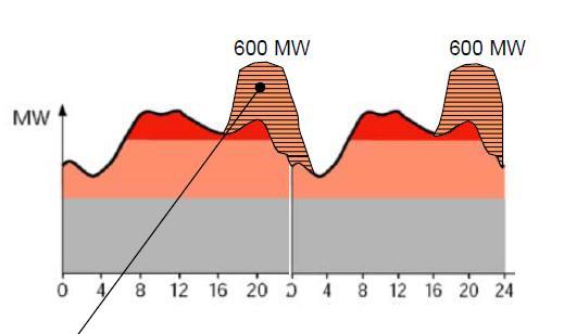 Dobíjení elektromobilů může mít významný vliv na průběh diagramu