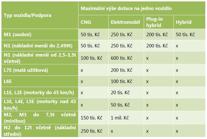 Dotace na úhradu nákladů operativního leasingu Dotace na pořízení vozidla do ma