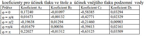 - =, - c) účinek vlastní tíhy obezdívky: =. =. d) účinek tlaku vody ve štole bez