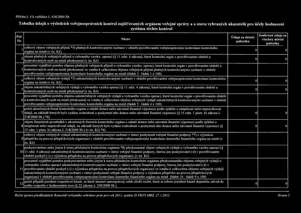 1 2 3 4 5 6 7 8 9 10 celkový objem veřejných příjmů *4) plněných kontrolovanými osobami v období prověřovaném veřejnosprávními kontrolami kontrolního orgánu na místě (v tis.