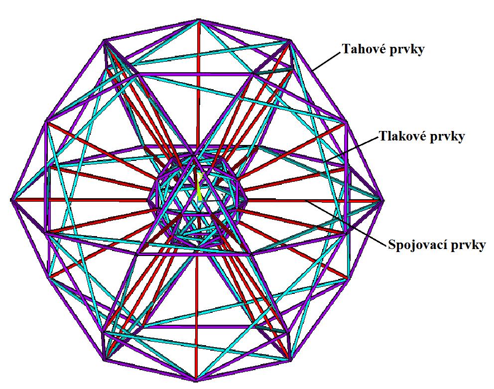 vnitřmí struktura je jen zmenšená vnější struktura. Větší struktura představuje membránový skelet, vnitřní pak buněčný skelet.