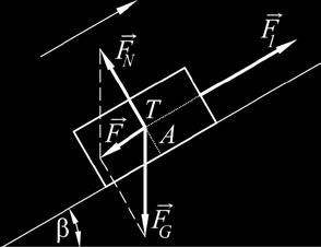 Těleso pak koná přímočarý rovnoměrně zrychlený pohyb po nakloněné rovině dolů se zrychlením F a = m a = g sin β Řešme pohyb tělesa (kvádru) o hmotnosti m, které vlivem působící síly F koná posuvný