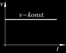 Rovnoměrný, rovnoměrně zrychlený a nerovnoměrně zrychlený translační pohyb Obr..5 Graf funkce v = v (t) a s = s (t) pro přímočarý rovnoměrný pohyb Pohyb přímočarý rovnoměrně zrychlený: a = konst.