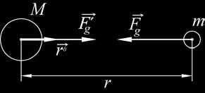 Gravitační pole 5 Obr..3 Orientace sil při gravitační interakci Označíme-li r 0 jednotkový vektor jdoucí ze středu homogenní koule (resp. hmotného bodu) o hmotnosti M ke středu homogenní koule (resp.