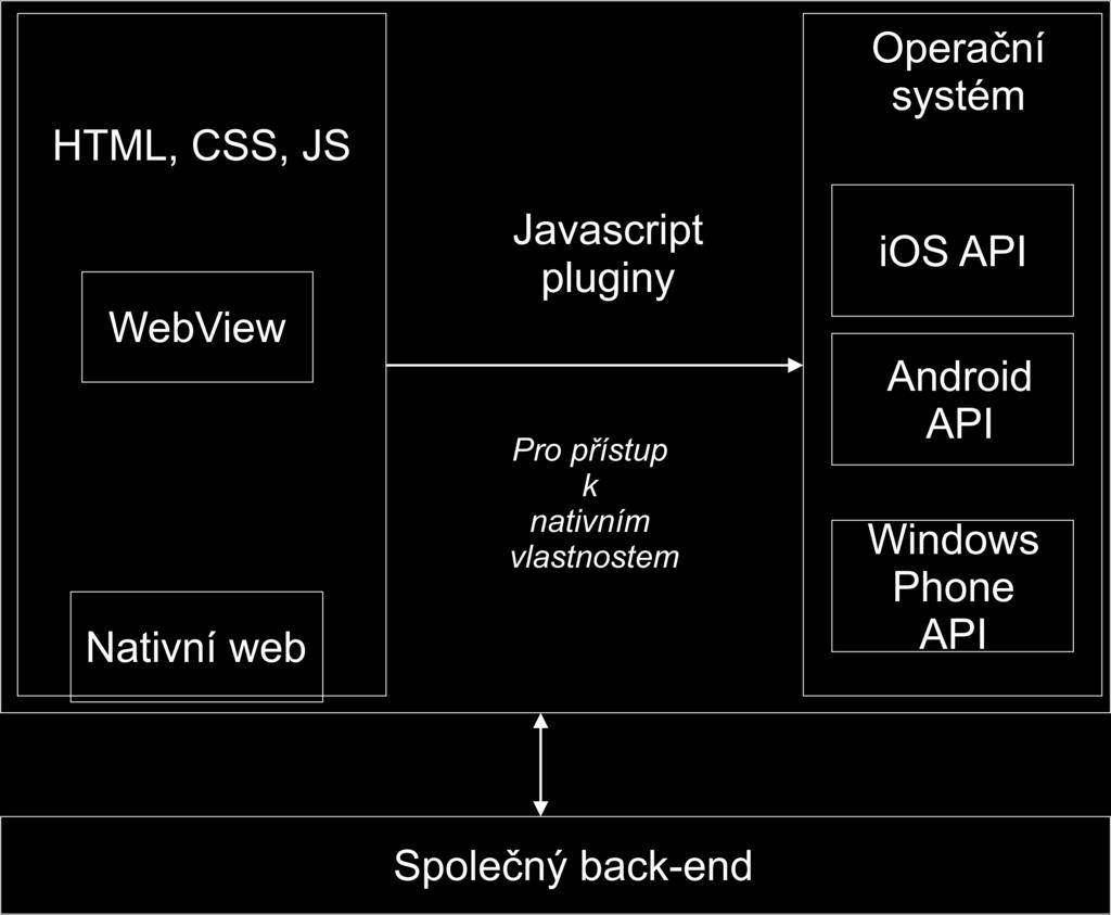... 2.3. Obecně o přístupu k vývoji mobilních aplikacích Hybridní aplikace Každá běžná platforma obsahuje tzv. WebView, neboli instanci webového prohlížeče.