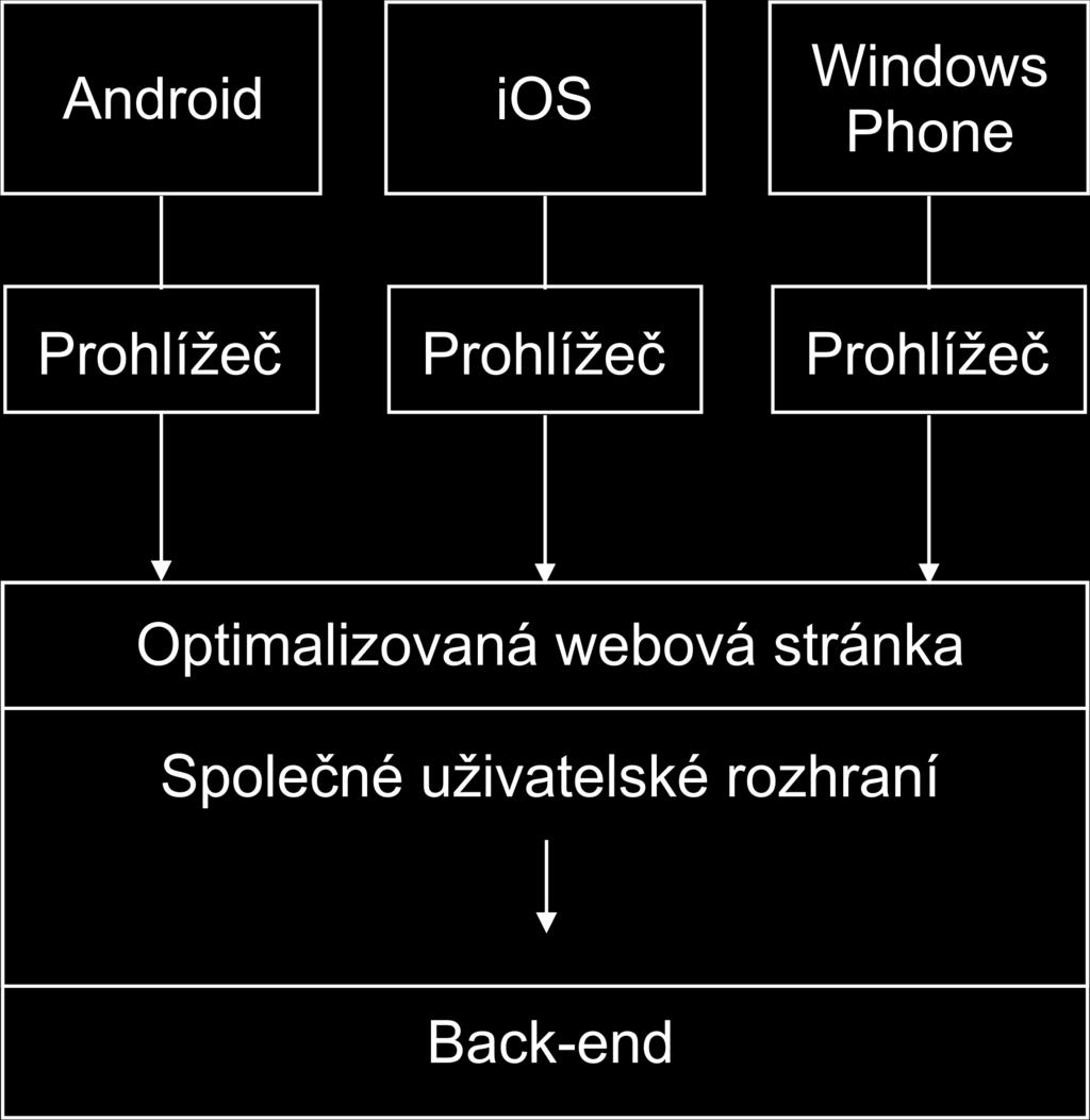 ... 2.3. Obecně o přístupu k vývoji mobilních aplikacích Obrázek 2.5: Webový přístup. Nevýhody webového vývoje.
