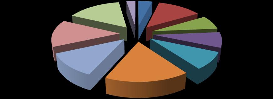 48 14% 14 rokov 54 15% 15 rokov 9 3% Vek žiakov 6 rokov 7 rokov 8 rokov