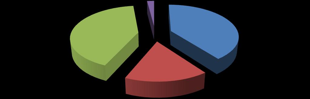 4. Chodíš rád do školy? áno nie niekedy neviem 140 58 146 7 40% 17% 42% 2% Chodíš rád do školy?