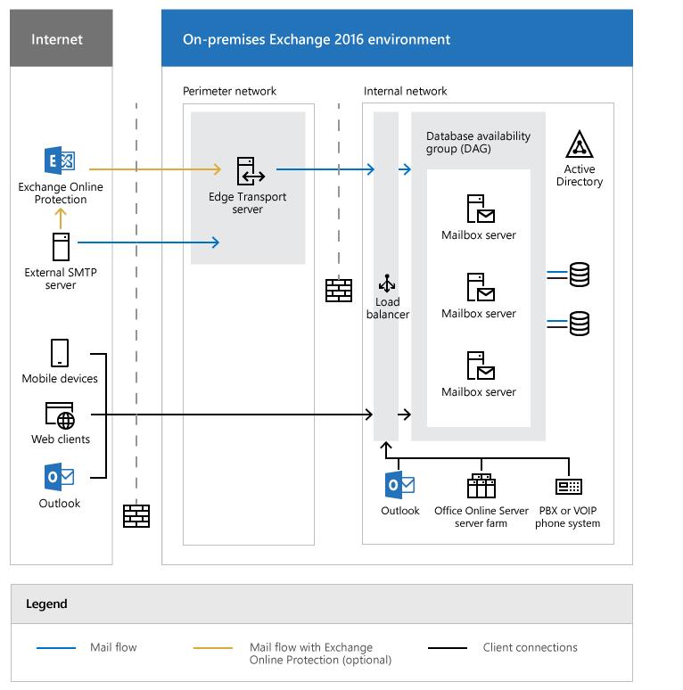 UTB ve Zlíně, Fakulta aplikované informatiky 32 3.1.1.1 Architektura On-Premise Exchange 2016 Hlavní rolí je Mailbox, další rolí, kterou Exchange nabízí je role Edge Transport.