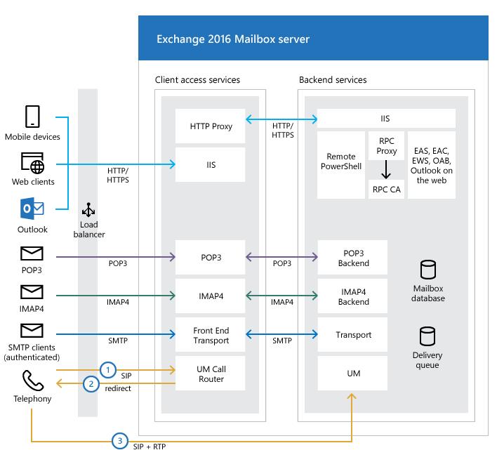 UTB ve Zlíně, Fakulta aplikované informatiky 33 3.1.1.2 Client Access Protocol Architecture Jedná se o služby přístupu na Exchange server, které jsou odpovědné za přijetí všech forem připojení klienta.