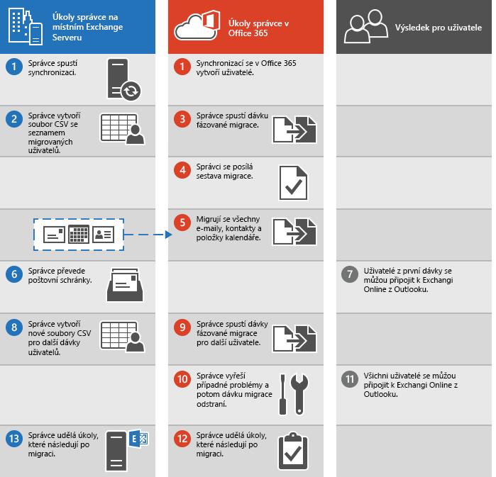 UTB ve Zlíně, Fakulta aplikované informatiky 48 o jednorázovou migraci, jako u přímé migraci. Migrace probíhá pomocí protokolu Outlook Anywhere, je nutný důvěryhodný SSL/TLS certifikát.