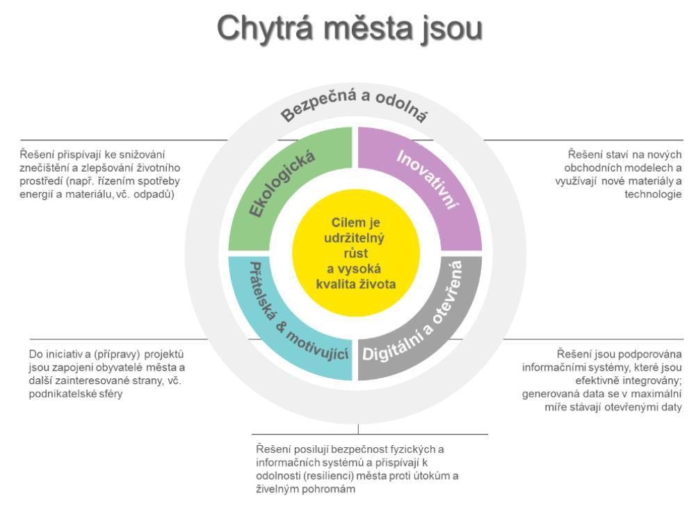 interpretovány jako obecné projevy chytrosti, které odráží trendy vývoje chytrých měst v dané strategické oblasti.