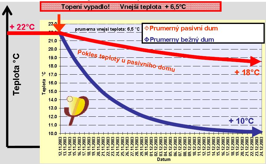 SIMULACE VÝPADKU TOPENÍ V ZIMĚ PO DOBU ŠESTI TÝDNŮ Průměrný pasivní