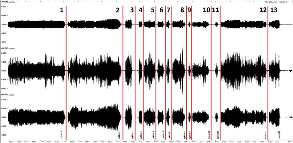 3 VYHODNOCENÍ NAMĚŘENÝCH DAT Výstupem seizmického měření jsou vlnové obrazy záznamu práce hydraulického bouracího kladiva.