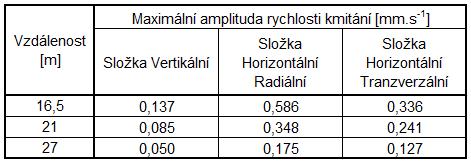 Tab. 2: Maximální složkové amplitudy rychlosti kmitání Na základě hodnot z tabulky 2.