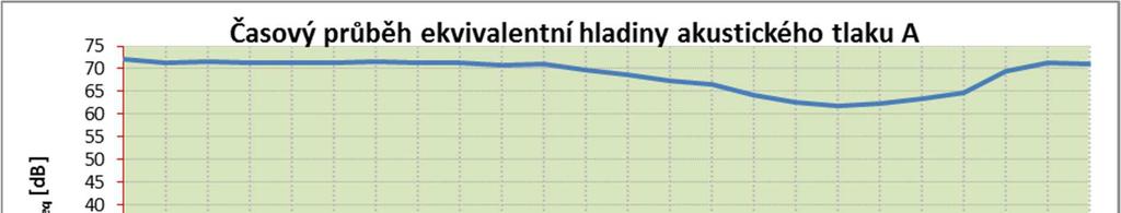 Tabulka č. 4: Ekvivalentní hladiny akustického tlaku A v denní a noční době na místě měření M1 ve dnech 7. 6. 8. 6. 2015 [hh.mm] L Aeq,T [db] L Aeq,16h Den (06.00-22.