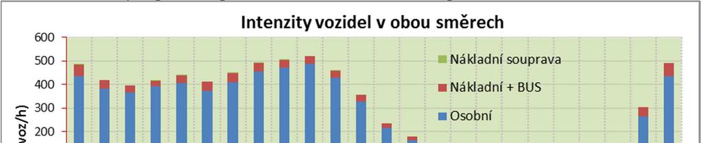 Tabulka č. 16: Intenzity dopravního proudu [voz./h] na komunikaci v profilu C Profil C Božanovská Osobní Oba směry BUS 08.00-09.00 435 15 2 36 09.00-10.00 383 16 0 19 10.00-11.00 368 13 0 16 11.00-12.