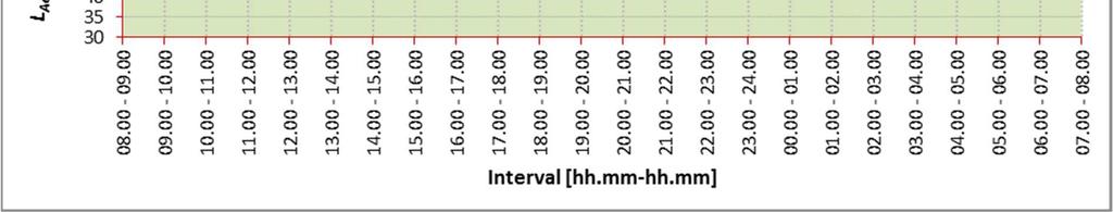 ve dnech 6. 6. 7. 6. 2015 [hh.mm] L Aeq,T [db] L Aeq,16h Den (06.00-22.