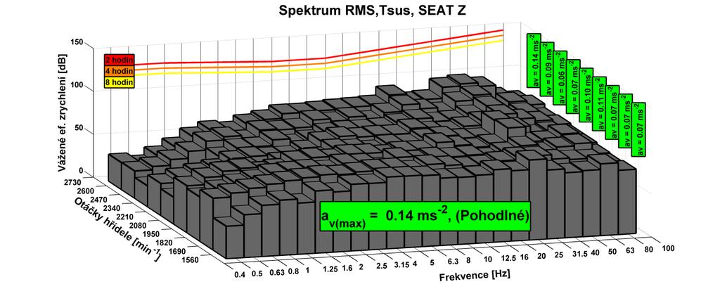 Obr. 8 Analýza komfortu na sedadle řidiče, pohon 8x8 (stojící vozidlo), s úpravou 6 VÝPOČTOVÉ MODELY PRO MECHATRONICKÉ SYSTÉMY 6.