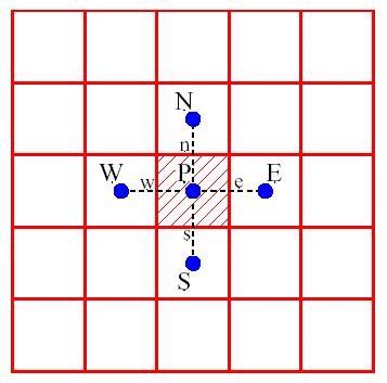 Φ počítaná proměnná např. u x sloţka, A i stranové plochy, Γ K, a = +-1 Obr. 3.