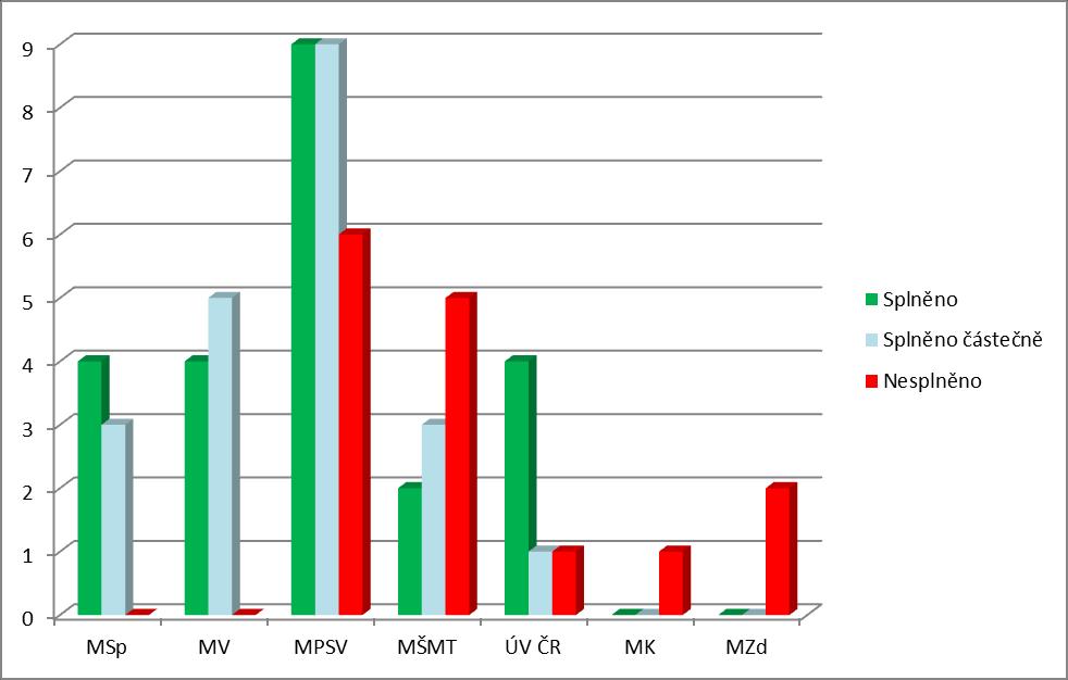 3.2. Shrnutí plnění Akčního plánu v roce 2016 Akční plán obsahuje celkem 47 úkolů s termínem plnění v roce 2016 včetně nesplněných úkolů z roku předchozího.