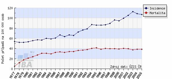 Zásadní význam v prevenci a včasné diagnostice mají Národní programy screeningu zhoubných nádorů.