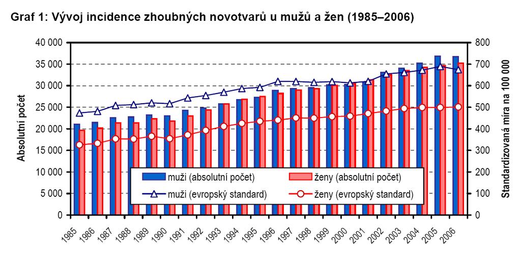 2. NÁDOROVÁ ONEMOCNĚNÍ DNES Ze statistik Světové zdravotnické organizace (WHO) vyplývá, že v roce 2000 zemřelo následkem nádorových onemocnění přes 6,2 miliónu osob na celém světě.