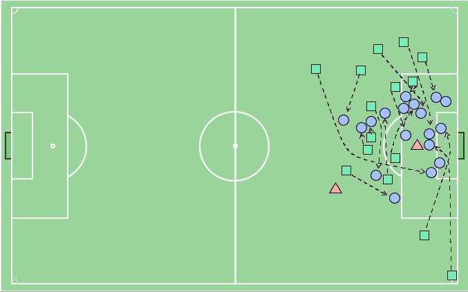Bayern -----> <----- Plzeň Obrázek 5: Bayern - Plzeň, střely: 1.