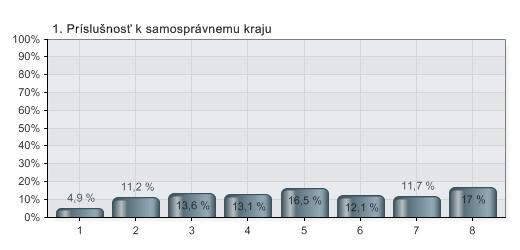 Príslušnosť k samosprávnemu kraju 1 Bratislavský 4,9 % 10 2 Trnavský 11,2 % 23 3 Nitriansky 13,6 % 28 4 Trenčiansky 13,1 % 27 5 Žilinský